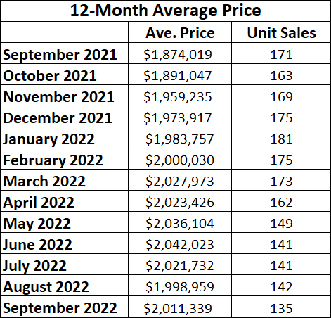 Davisville Village Home Sales Statistics for September 2022 from Jethro Seymour, Top midtown Toronto Realtor